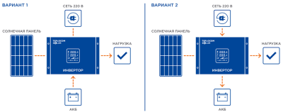 Комплект Teplocom Solar-1500 + Солнечная панель 250Вт х 3 Солнечная энергия фото, изображение